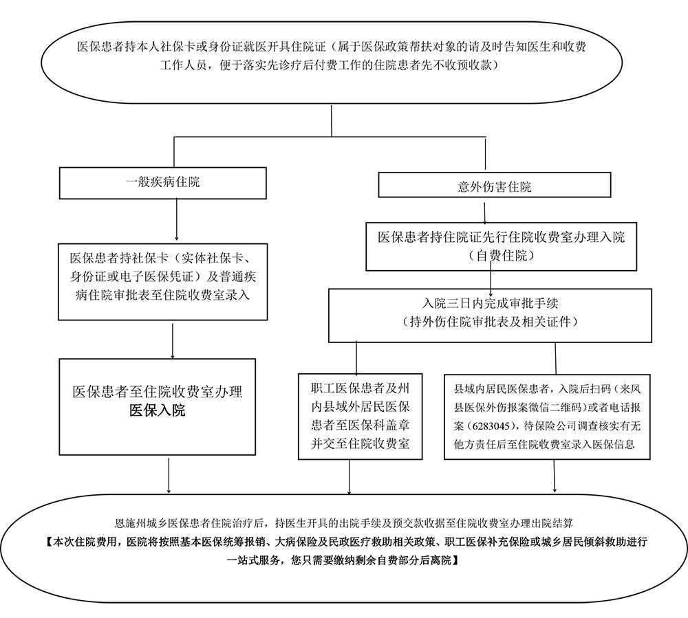 202201271923538041.jpg 恩施州城乡基本医保住院直补流程图.jpg